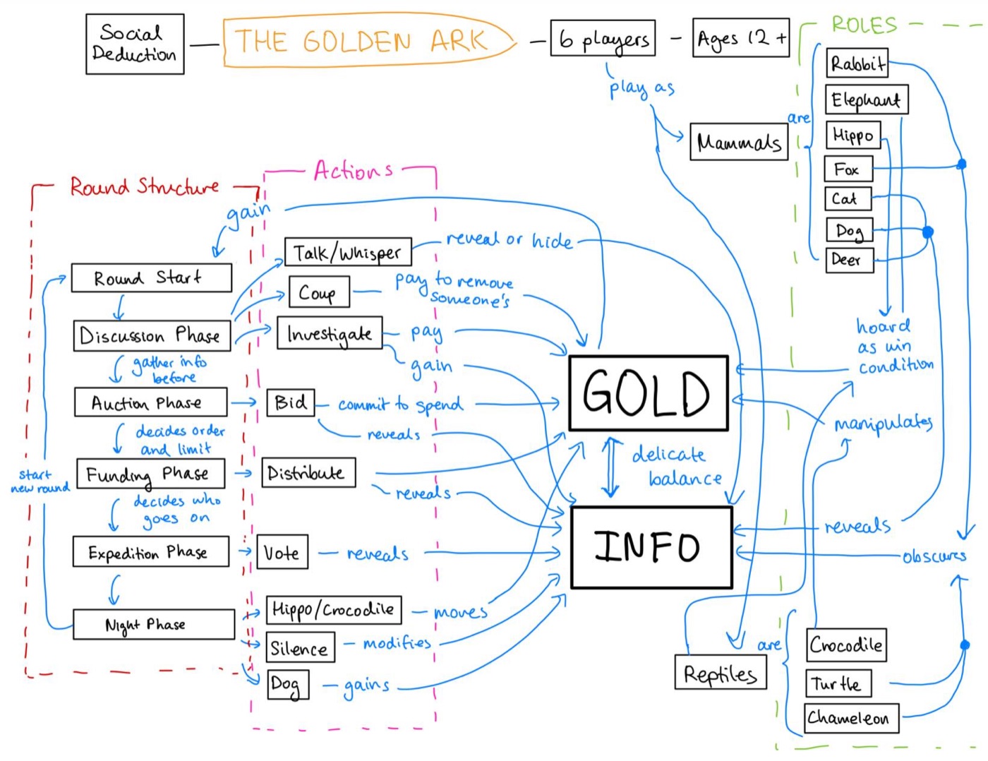 Golden Ark system map
