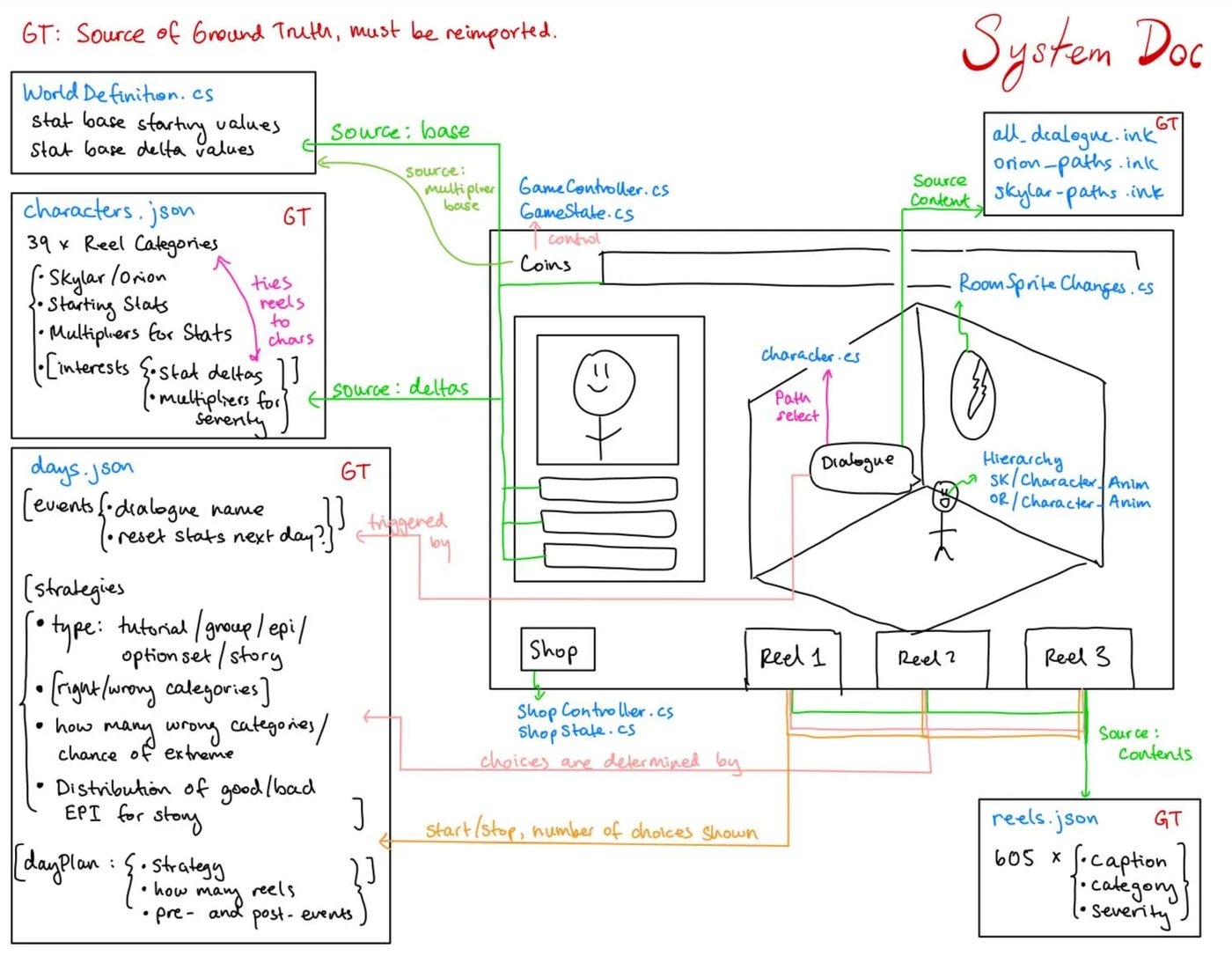 ReelLife system stock and flow diagram